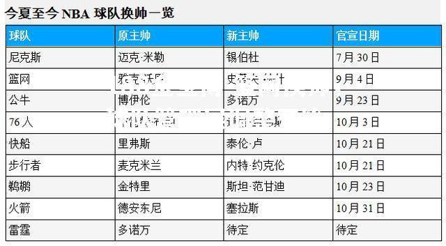 篮网换帅，球队管理层调整开始